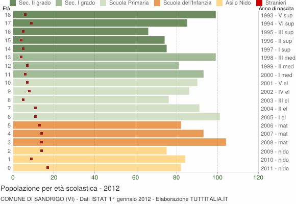 Grafico Popolazione in età scolastica - Sandrigo 2012
