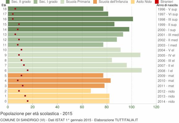 Grafico Popolazione in età scolastica - Sandrigo 2015