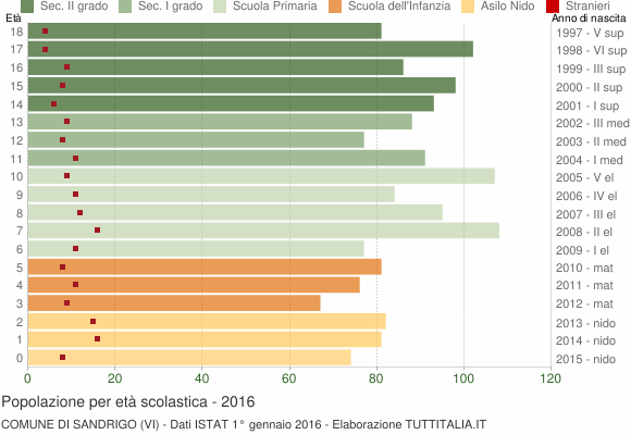 Grafico Popolazione in età scolastica - Sandrigo 2016