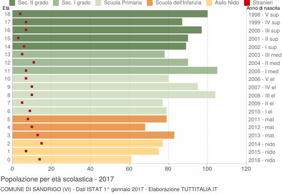 Grafico Popolazione in età scolastica - Sandrigo 2017