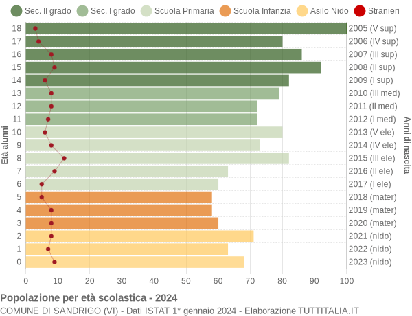 Grafico Popolazione in età scolastica - Sandrigo 2024