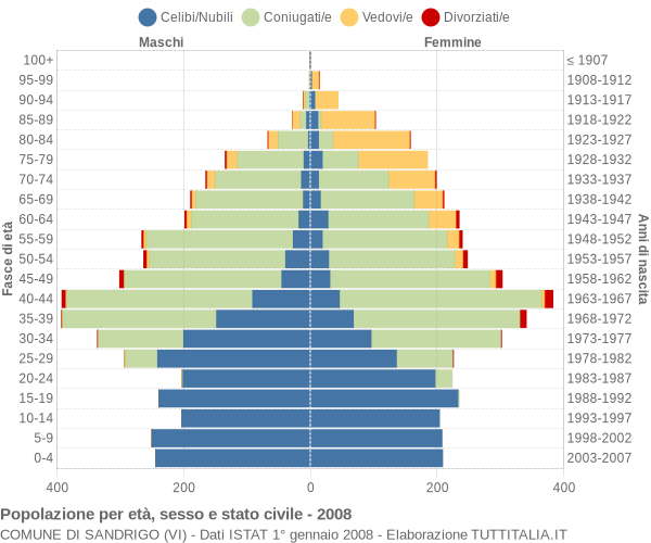 Grafico Popolazione per età, sesso e stato civile Comune di Sandrigo (VI)