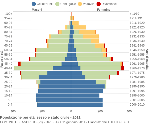 Grafico Popolazione per età, sesso e stato civile Comune di Sandrigo (VI)