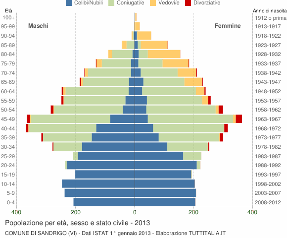 Grafico Popolazione per età, sesso e stato civile Comune di Sandrigo (VI)