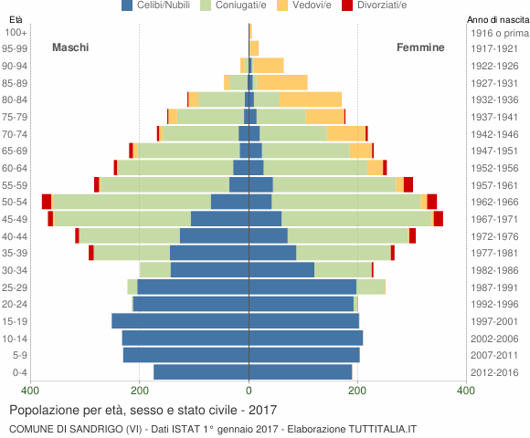 Grafico Popolazione per età, sesso e stato civile Comune di Sandrigo (VI)