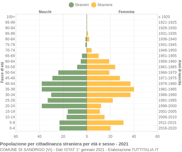 Grafico cittadini stranieri - Sandrigo 2021