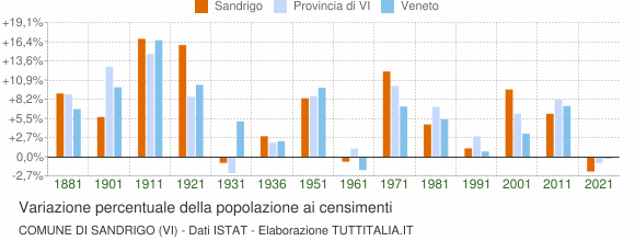 Grafico variazione percentuale della popolazione Comune di Sandrigo (VI)