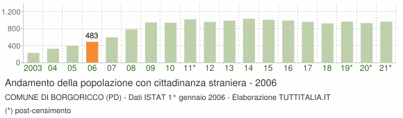 Grafico andamento popolazione stranieri Comune di Borgoricco (PD)
