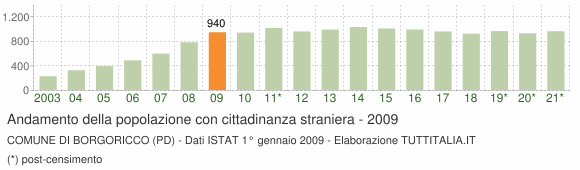 Grafico andamento popolazione stranieri Comune di Borgoricco (PD)