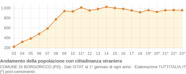 Andamento popolazione stranieri Comune di Borgoricco (PD)