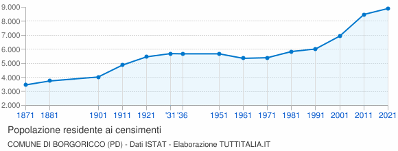 Grafico andamento storico popolazione Comune di Borgoricco (PD)