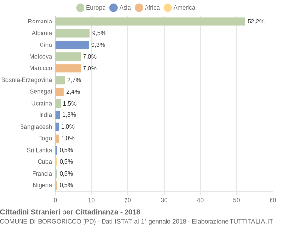 Grafico cittadinanza stranieri - Borgoricco 2018