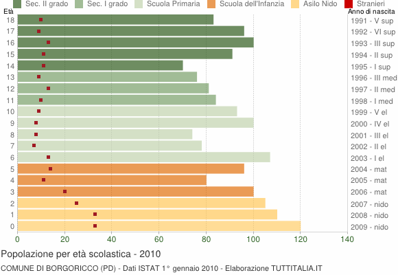 Grafico Popolazione in età scolastica - Borgoricco 2010