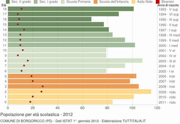 Grafico Popolazione in età scolastica - Borgoricco 2012
