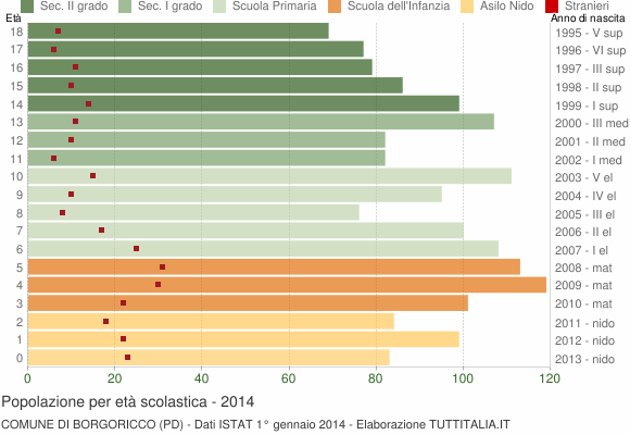 Grafico Popolazione in età scolastica - Borgoricco 2014