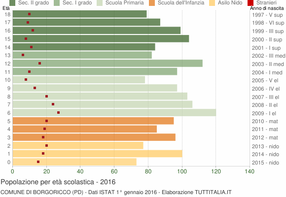 Grafico Popolazione in età scolastica - Borgoricco 2016