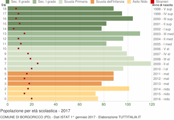 Grafico Popolazione in età scolastica - Borgoricco 2017
