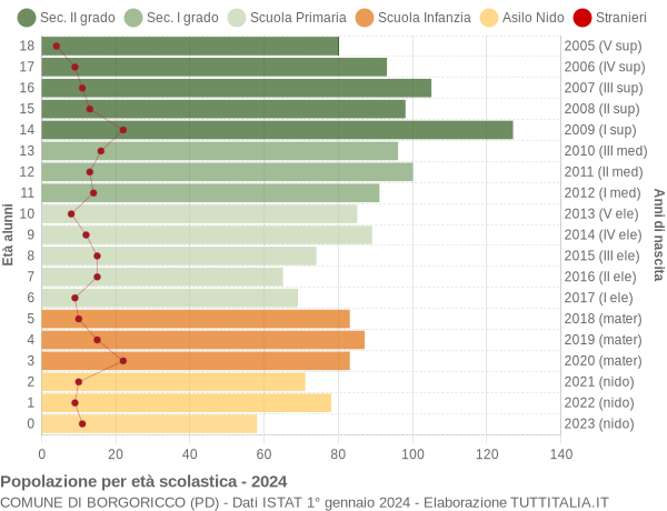 Grafico Popolazione in età scolastica - Borgoricco 2024