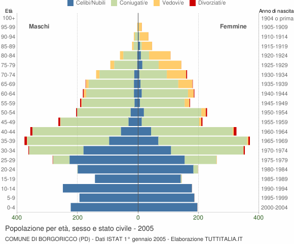 Grafico Popolazione per età, sesso e stato civile Comune di Borgoricco (PD)