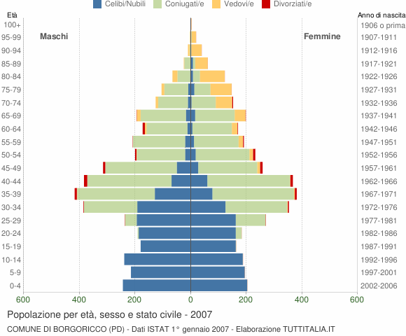 Grafico Popolazione per età, sesso e stato civile Comune di Borgoricco (PD)