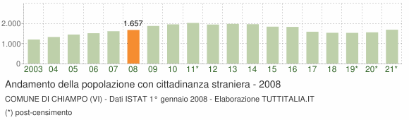 Grafico andamento popolazione stranieri Comune di Chiampo (VI)