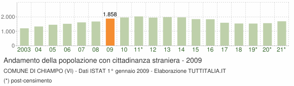 Grafico andamento popolazione stranieri Comune di Chiampo (VI)