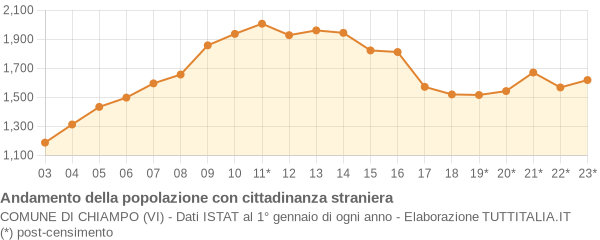 Andamento popolazione stranieri Comune di Chiampo (VI)