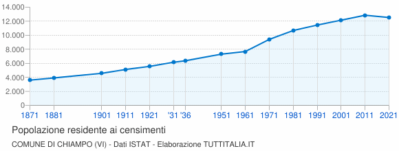 Grafico andamento storico popolazione Comune di Chiampo (VI)