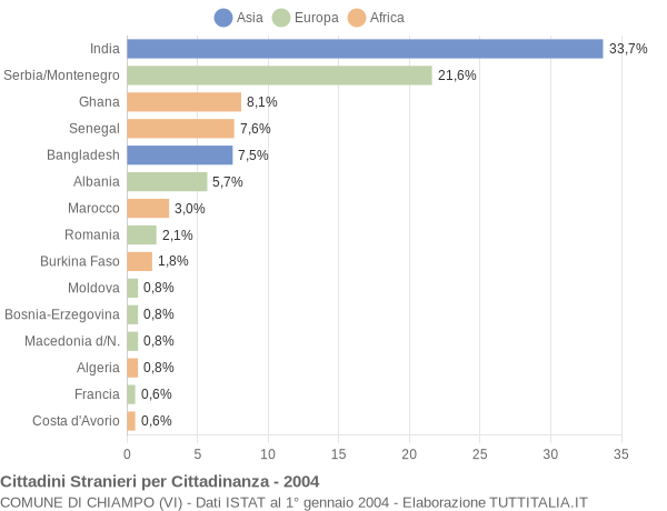 Grafico cittadinanza stranieri - Chiampo 2004