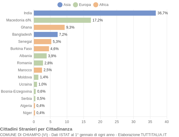 Grafico cittadinanza stranieri - Chiampo 2010