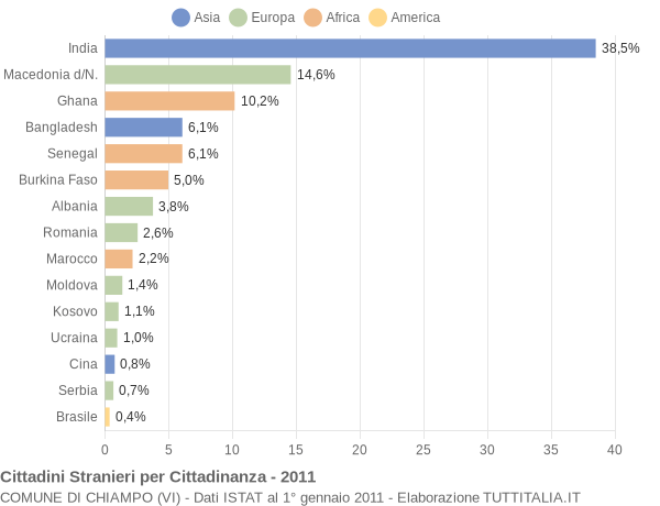 Grafico cittadinanza stranieri - Chiampo 2011