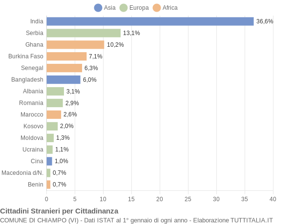 Grafico cittadinanza stranieri - Chiampo 2014