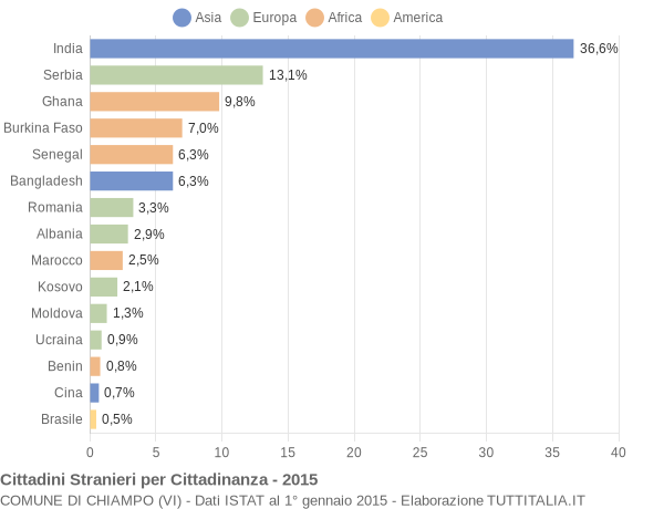 Grafico cittadinanza stranieri - Chiampo 2015