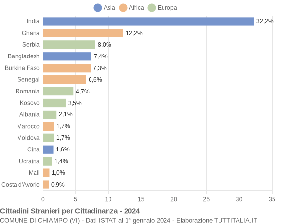 Grafico cittadinanza stranieri - Chiampo 2024