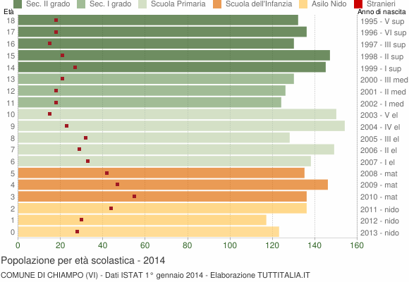Grafico Popolazione in età scolastica - Chiampo 2014