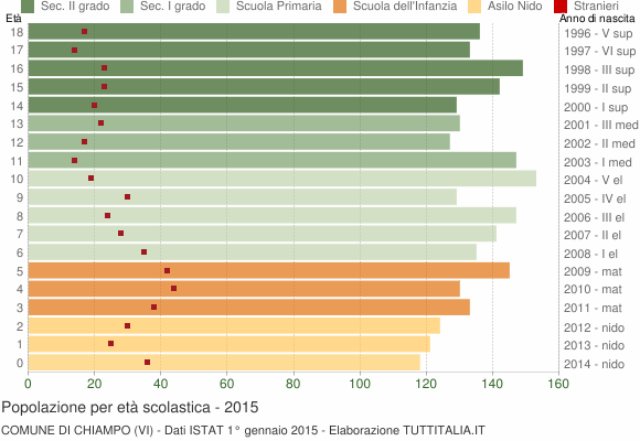Grafico Popolazione in età scolastica - Chiampo 2015