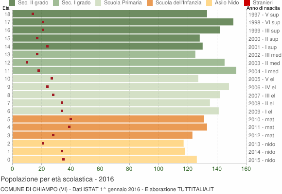 Grafico Popolazione in età scolastica - Chiampo 2016