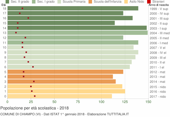 Grafico Popolazione in età scolastica - Chiampo 2018