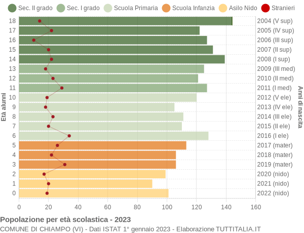 Grafico Popolazione in età scolastica - Chiampo 2023