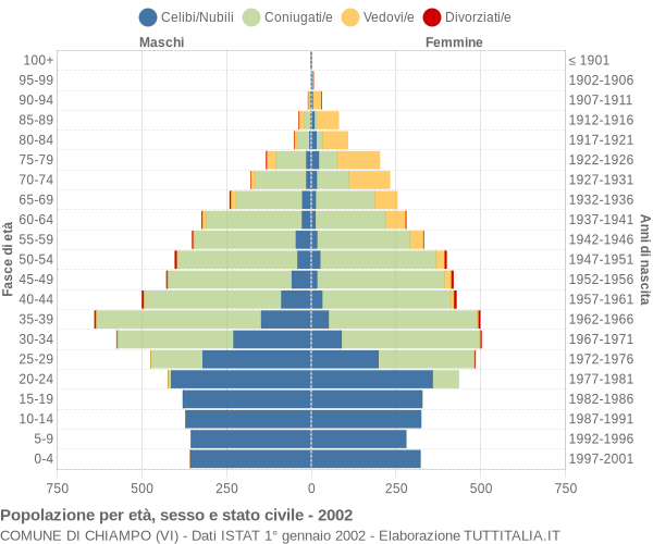 Grafico Popolazione per età, sesso e stato civile Comune di Chiampo (VI)