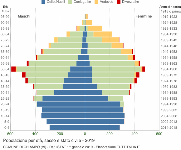 Grafico Popolazione per età, sesso e stato civile Comune di Chiampo (VI)