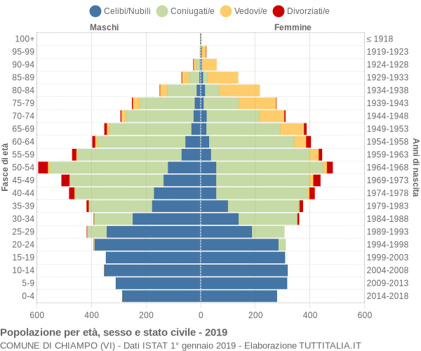 Grafico Popolazione per età, sesso e stato civile Comune di Chiampo (VI)