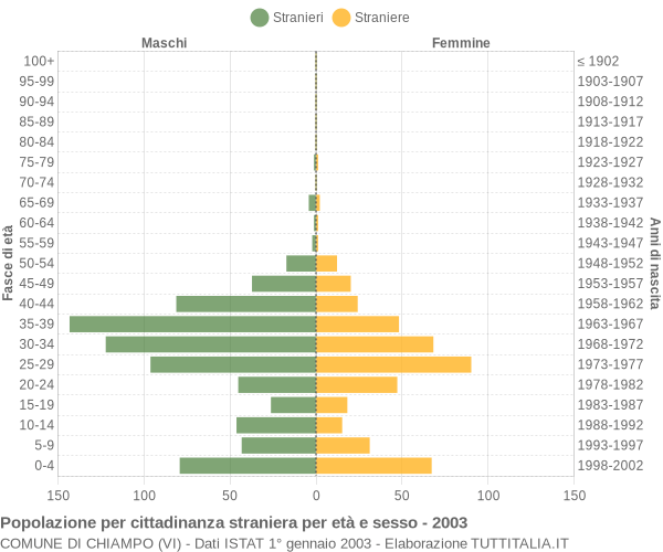 Grafico cittadini stranieri - Chiampo 2003