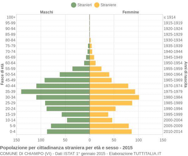 Grafico cittadini stranieri - Chiampo 2015