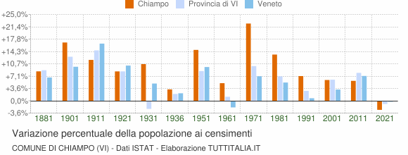 Grafico variazione percentuale della popolazione Comune di Chiampo (VI)