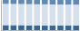 Grafico struttura della popolazione Comune di Chiampo (VI)