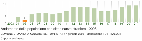 Grafico andamento popolazione stranieri Comune di Danta di Cadore (BL)