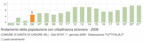 Grafico andamento popolazione stranieri Comune di Danta di Cadore (BL)