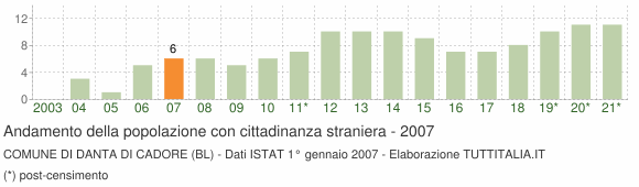 Grafico andamento popolazione stranieri Comune di Danta di Cadore (BL)
