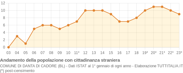 Andamento popolazione stranieri Comune di Danta di Cadore (BL)